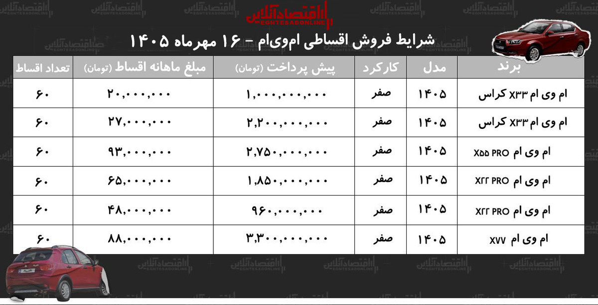 شرایط جدید فروش اقساطی محصولات امویام در بازار/ با اقساط ۵ ساله امویام بخرید+ جدول مهر ۱۴۰۵ شرایط جدید فروش اقساطی محصولات امویام در بازار/ با اقساط ۵ ساله امویام بخرید+ جدول مهر ۱۴۰۵