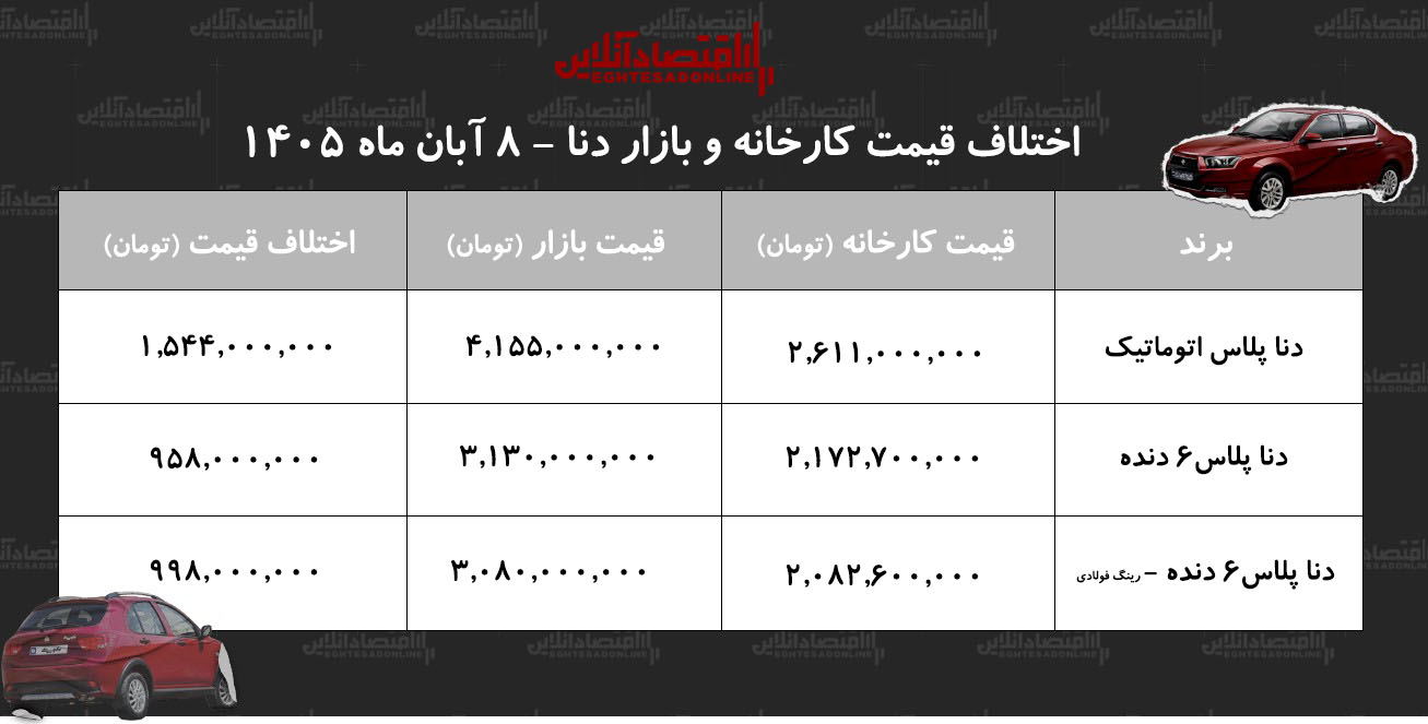 اختلاف قیمت کارخانه و بازار دنا/ با خرید این مدل یک میلیارد و نیم سود کنید + جدول آبان ۱۴۰۵ اختلاف قیمت کارخانه و بازار دنا/ با خرید این مدل یک میلیارد و نیم سود کنید + جدول آبان ۱۴۰۵