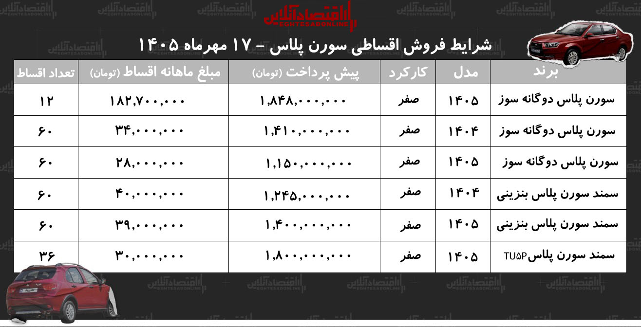 شرایط جدید فروش اقساطی سورن پلاس در بازار/ با اقساط ۶۰ ماهه سمند سورن بخرید+ جدول مهر ۱۴۰۵ شرایط جدید فروش اقساطی سورن پلاس در بازار/ با اقساط ۶۰ ماهه سمند سورن بخرید+ جدول مهر ۱۴۰۵