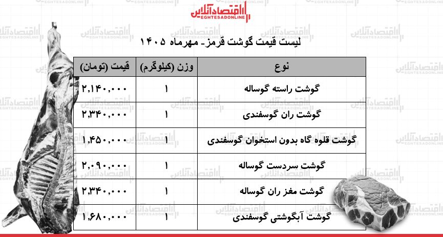 لیست قیمت گوشت قرمز امروز یکشنبه ۲۵ مهر ۱۴۰۵ / گوشت آبگوشتی کیلویی چند شد؟ + جدول لیست قیمت گوشت قرمز امروز یکشنبه ۲۵ مهر ۱۴۰۵ / گوشت آبگوشتی کیلویی چند شد؟ + جدول