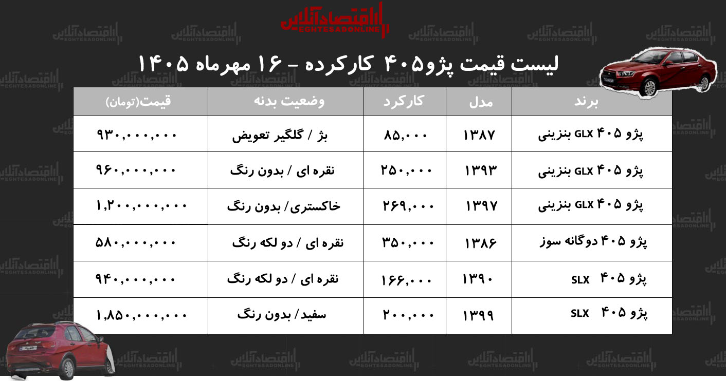 لیست قیمت پژو ۴۰۵ کارکرده/ پژو ۴۰۵ دوگانهسوز در بازار چند؟+ جدول مهر ۱۴۰۵ لیست قیمت پژو ۴۰۵ کارکرده/ پژو ۴۰۵ دوگانهسوز در بازار چند؟+ جدول مهر ۱۴۰۵