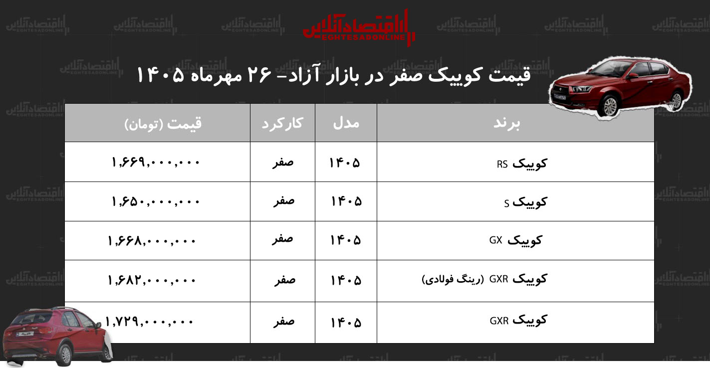 تداوم موج صعودی در بازار هاچبک محبوب سایپا / کوییک گران شد!+ جدول مهر ۱۴۰۵ تداوم موج صعودی در بازار هاچبک محبوب سایپا / کوییک گران شد!+ جدول مهر ۱۴۰۵