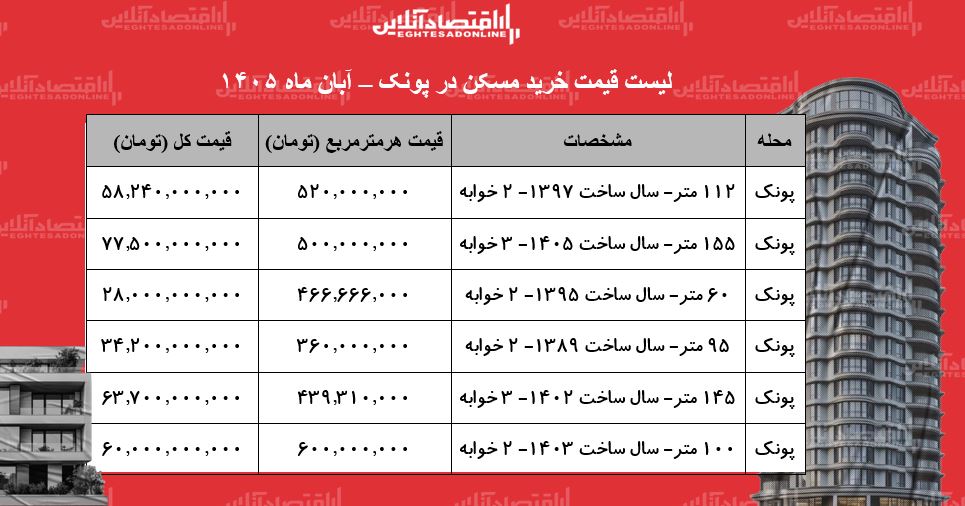 شوک قیمت مسکن در پونک / قیمت خرید هر متر آپارتمان در این محله چقدر است؟ + جدول آبان 1405 شوک قیمت مسکن در پونک / قیمت خرید هر متر آپارتمان در این محله چقدر است؟ + جدول آبان 1405