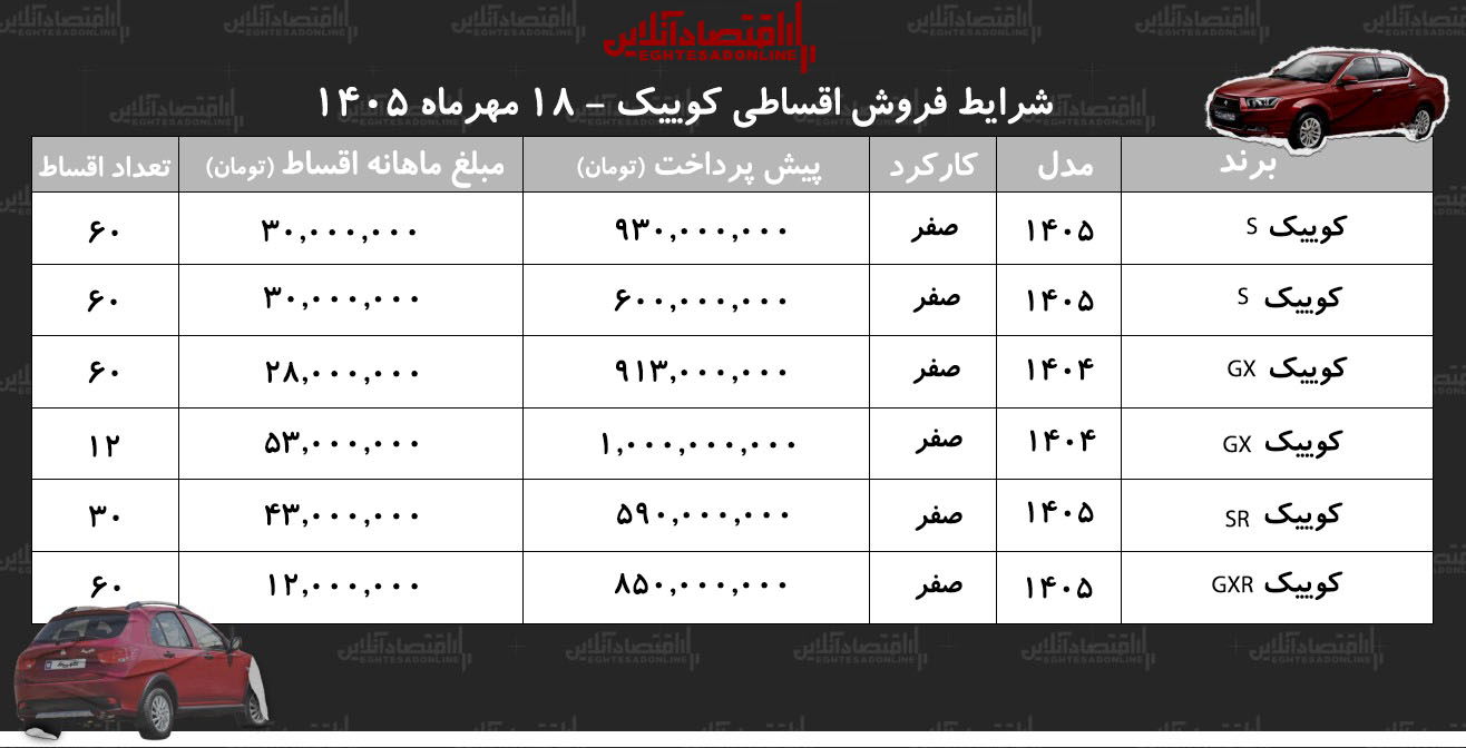 شرایط جدید فروش اقساطی کوییک در بازار/ با ۶۰۰ میلیون تومان کوییک بخرید+ جدول مهر ۱۴۰۵ شرایط جدید فروش اقساطی کوییک در بازار/ با ۶۰۰ میلیون تومان کوییک بخرید+ جدول مهر ۱۴۰۵