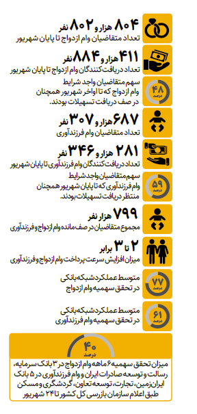 خبر مهم برای متقاضیان وام ازدواج و فرزندآوری / بانک مرکزی از تغییرات تازه خبر داد خبر مهم برای متقاضیان وام ازدواج و فرزندآوری / بانک مرکزی از تغییرات تازه خبر داد