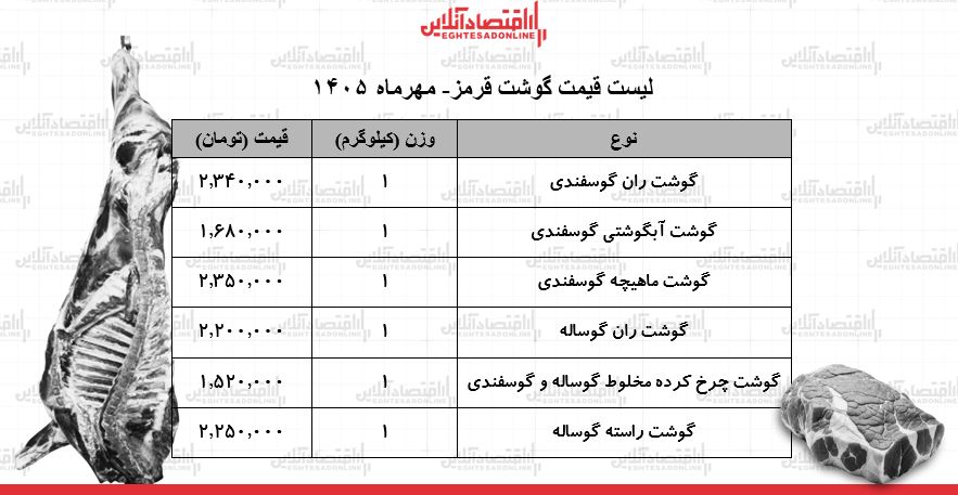 قیمت گوشت قرمز امروز چهارشنبه ۲۲ مهر ۱۴۰۵ / ران گوساله و گوسفندی کیلویی چند شد؟ + جدول قیمت گوشت قرمز امروز چهارشنبه ۲۲ مهر ۱۴۰۵ / ران گوساله و گوسفندی کیلویی چند شد؟ + جدول