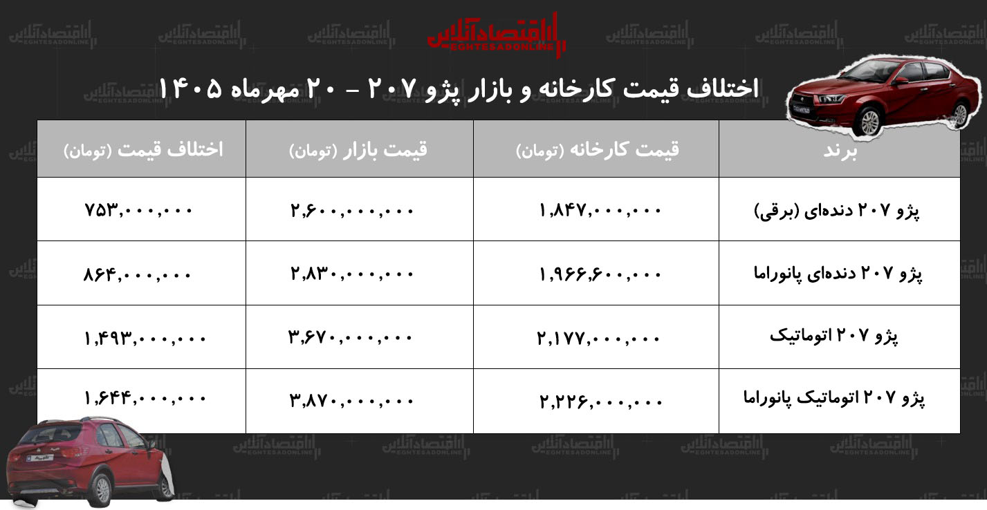 اختلاف قیمت کارخانه و بازار پژو ۲۰۷/ معامله کدام مدل پژو ۲۰۷ سود بیشتری دارد؟ + جدول مهر ۱۴۰۵ اختلاف قیمت کارخانه و بازار پژو ۲۰۷/ معامله کدام مدل پژو ۲۰۷ سود بیشتری دارد؟ + جدول مهر ۱۴۰۵