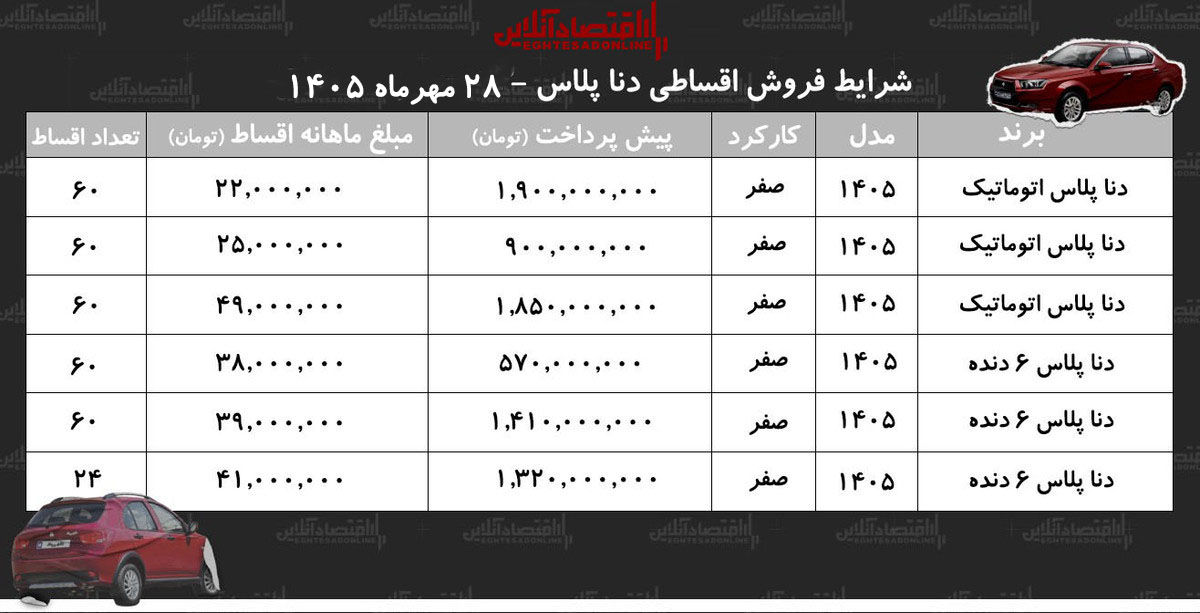 شرایط جدید فروش اقساطی دنا در بازار/ با اقساط ۵ ساله دنا بخرید+ جدول مهر ۱۴۰۵ شرایط جدید فروش اقساطی دنا در بازار/ با اقساط ۵ ساله دنا بخرید+ جدول مهر ۱۴۰۵