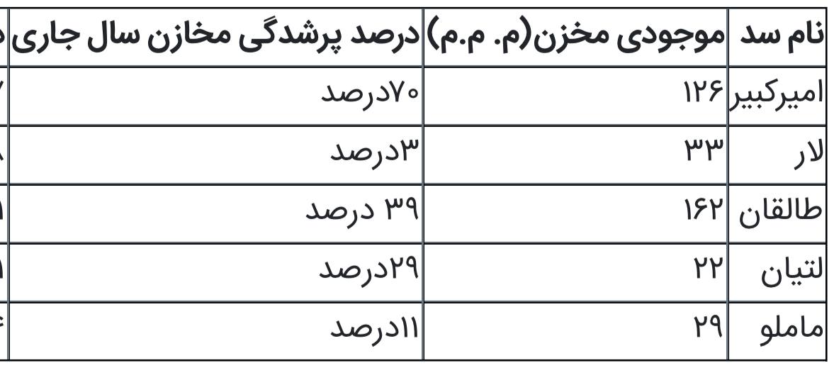 خطر کمآبی در تهران / آمار نگرانکننده از سدهای مهم ایران خطر کمآبی در تهران / آمار نگرانکننده از سدهای مهم ایران