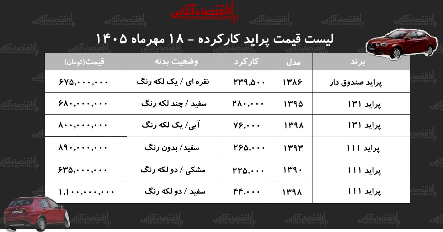 لیست قیمت پراید کارکرده/ پراید صندوقدار در بازار چند؟+ جدول مهر ۱۴۰۵ لیست قیمت پراید کارکرده/ پراید صندوقدار در بازار چند؟+ جدول مهر ۱۴۰۵