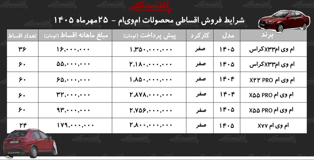 شرایط جدید فروش اقساطی محصولات امویام در بازار/ با اقساط ۵ ساله امویام بخرید+ جدول مهر ۱۴۰۵ شرایط جدید فروش اقساطی محصولات امویام در بازار/ با اقساط ۵ ساله امویام بخرید+ جدول مهر ۱۴۰۵