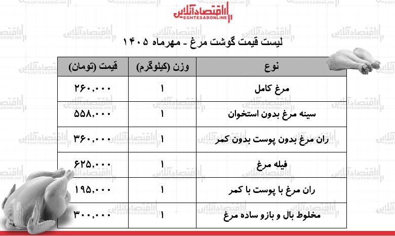 لیست قیمت گشت مرغ امروز ۱۷ مهر ۱۴۰۵ / مرغ کامل کیلویی چند شد؟ + جدول لیست قیمت گشت مرغ امروز ۱۷ مهر ۱۴۰۵ / مرغ کامل کیلویی چند شد؟ + جدول