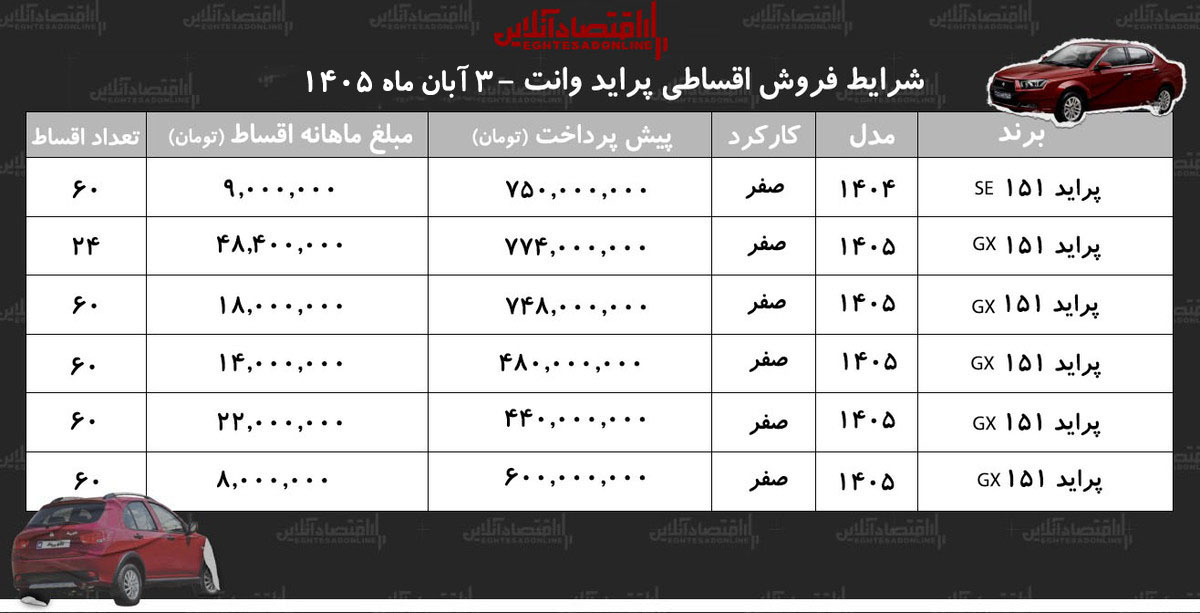شرایط جدید فروش اقساطی پراید وانت در بازار/ با ۴۸۰ میلیون تومان پراید وانت بخرید+ جدول آبان ۱۴۰۵ شرایط جدید فروش اقساطی پراید وانت در بازار/ با ۴۸۰ میلیون تومان پراید وانت بخرید+ جدول آبان ۱۴۰۵