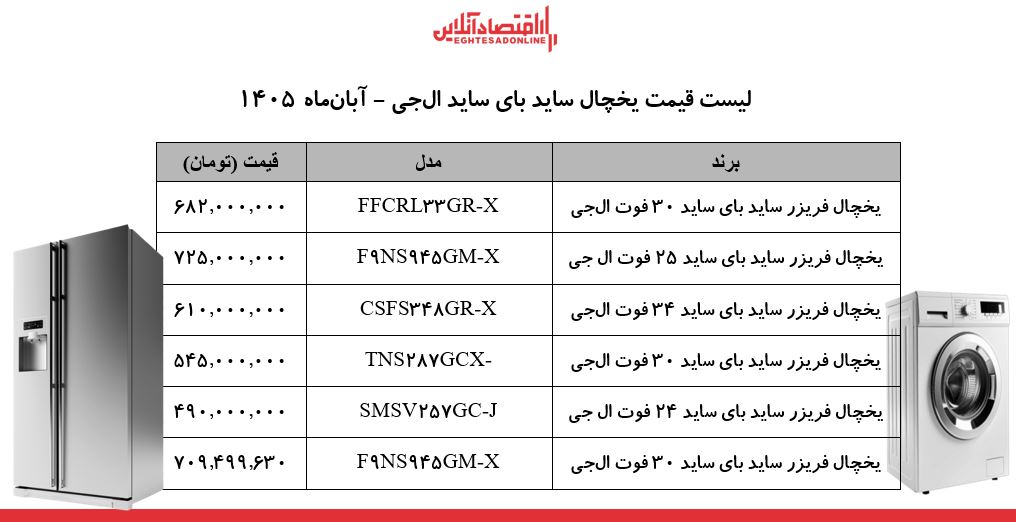 شوک ارزی به بازار لوازم خانگی / قیمت یخچالهای ساید بای ساید الجی چند شد؟ + جدول ۶ آبان ۱۴۰۵ شوک ارزی به بازار لوازم خانگی / قیمت یخچالهای ساید بای ساید الجی چند شد؟ + جدول ۶ آبان ۱۴۰۵