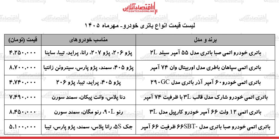 موج سنگین گرانی در بازار لوازم یدکی خودرو / باتری پراید، سمند، پژو ۴۰۵، پژو ۲۰۶ و...چند شد؟ + جدول ۲۶ مهر ۱۴۰۵ موج سنگین گرانی در بازار لوازم یدکی خودرو / باتری پراید، سمند، پژو ۴۰۵، پژو ۲۰۶ و...چند شد؟ + جدول ۲۶ مهر ۱۴۰۵