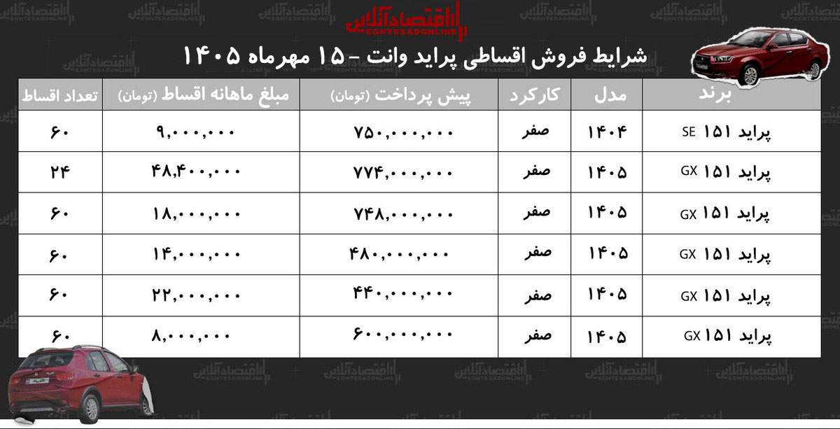 شرایط جدید فروش اقساطی پراید وانت در بازار/ با ۴۴۰ میلیون تومان پراید وانت بخرید+ جدول مهر ۱۴۰۵ شرایط جدید فروش اقساطی پراید وانت در بازار/ با ۴۴۰ میلیون تومان پراید وانت بخرید+ جدول مهر ۱۴۰۵