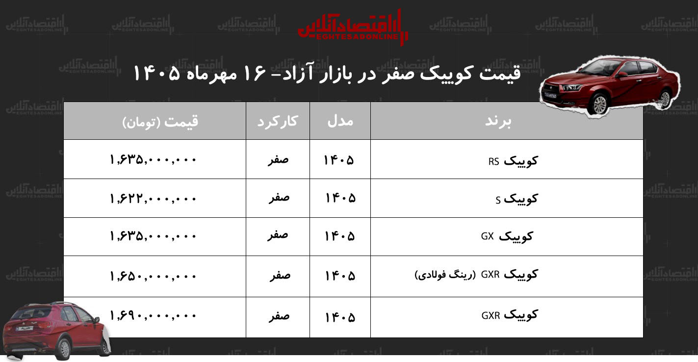 سقوط دستهجمعی قیمت خودروهای کوییک در بازار/ کوییک از قله قیمتی فاصله گرفت+ جدول مهر ۱۴۰۵ سقوط دستهجمعی قیمت خودروهای کوییک در بازار/ کوییک از قله قیمتی فاصله گرفت+ جدول مهر ۱۴۰۵