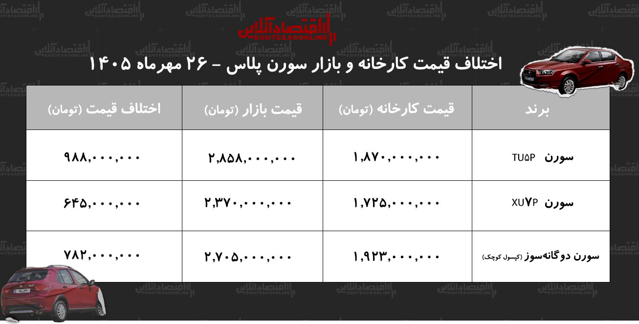 اختلاف قیمت کارخانه و بازار سورن پلاس/ با خرید این مدل ۹۹۸ میلیون تومان سود کنید+ جدول مهر ۱۴۰۵ اختلاف قیمت کارخانه و بازار سورن پلاس/ با خرید این مدل ۹۹۸ میلیون تومان سود کنید+ جدول مهر ۱۴۰۵