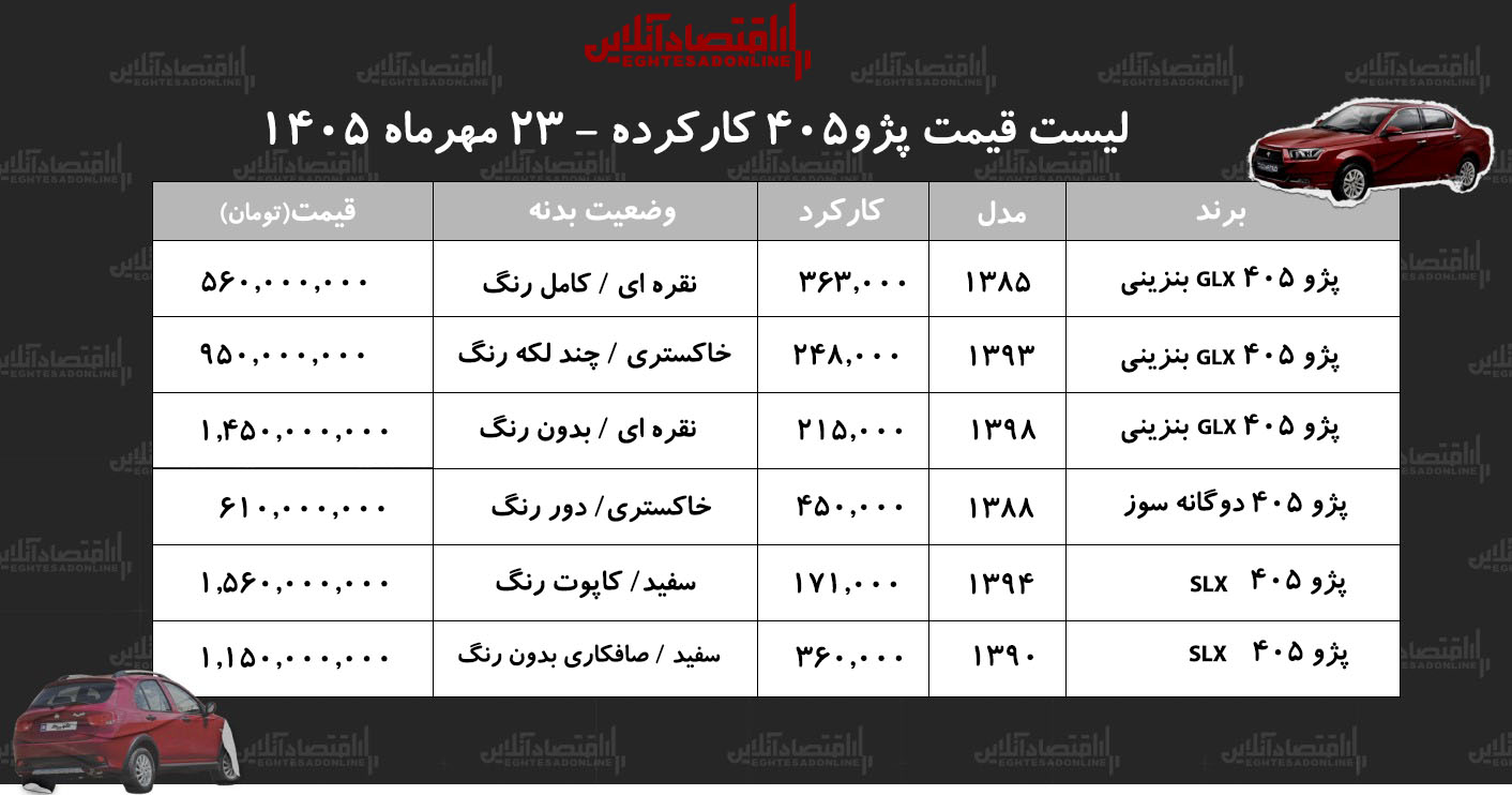 لیست قیمت پژو ۴۰۵ کارکرده/ پژو ۴۰۵ مدل ۹۴ در بازار چند؟+ جدول مهر ۱۴۰۵ لیست قیمت پژو ۴۰۵ کارکرده/ پژو ۴۰۵ مدل ۹۴ در بازار چند؟+ جدول مهر ۱۴۰۵