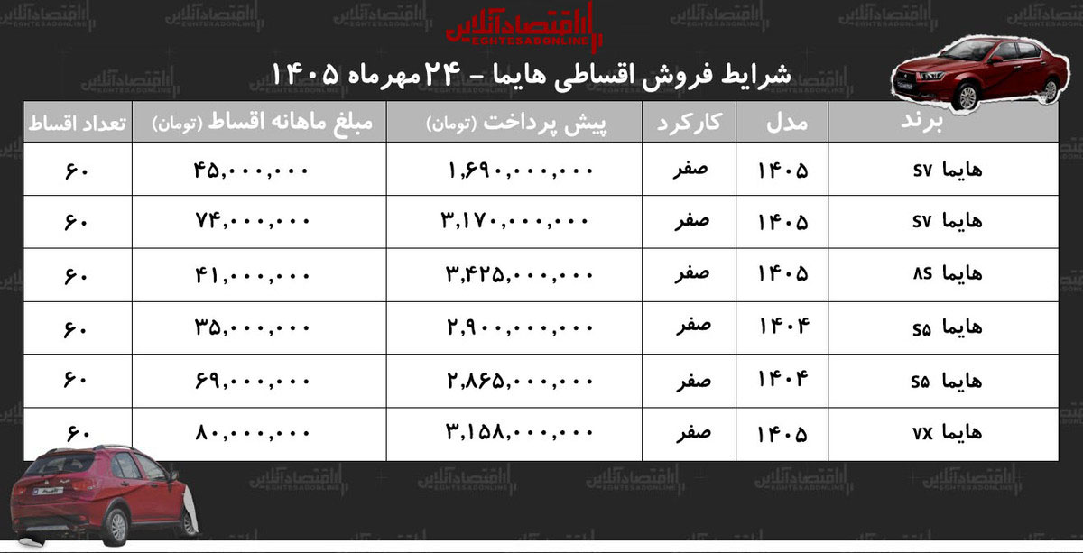 شرایط جدید فروش اقساطی هایما در بازار/ با اقساط ۵ ساله هایما بخرید+ جدول مهر ۱۴۰۵ شرایط جدید فروش اقساطی هایما در بازار/ با اقساط ۵ ساله هایما بخرید+ جدول مهر ۱۴۰۵
