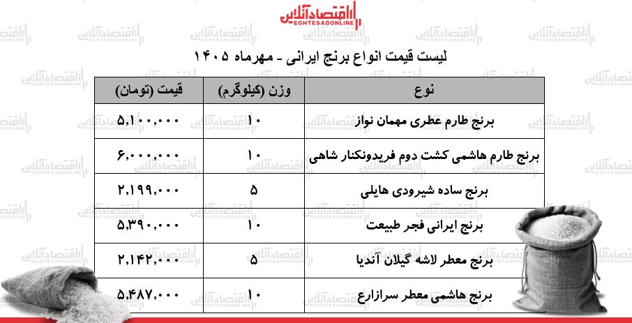 لیست قیمت انواع برنج ایرانی در بازار / کیسه ۱۰ کیلویی برنج طارم، عنبربو، فجر و...چند شد؟ + جدول ۱۸ مهر ۱۴۰۵ لیست قیمت انواع برنج ایرانی در بازار / کیسه ۱۰ کیلویی برنج طارم، عنبربو، فجر و...چند شد؟ + جدول ۱۸ مهر ۱۴۰۵