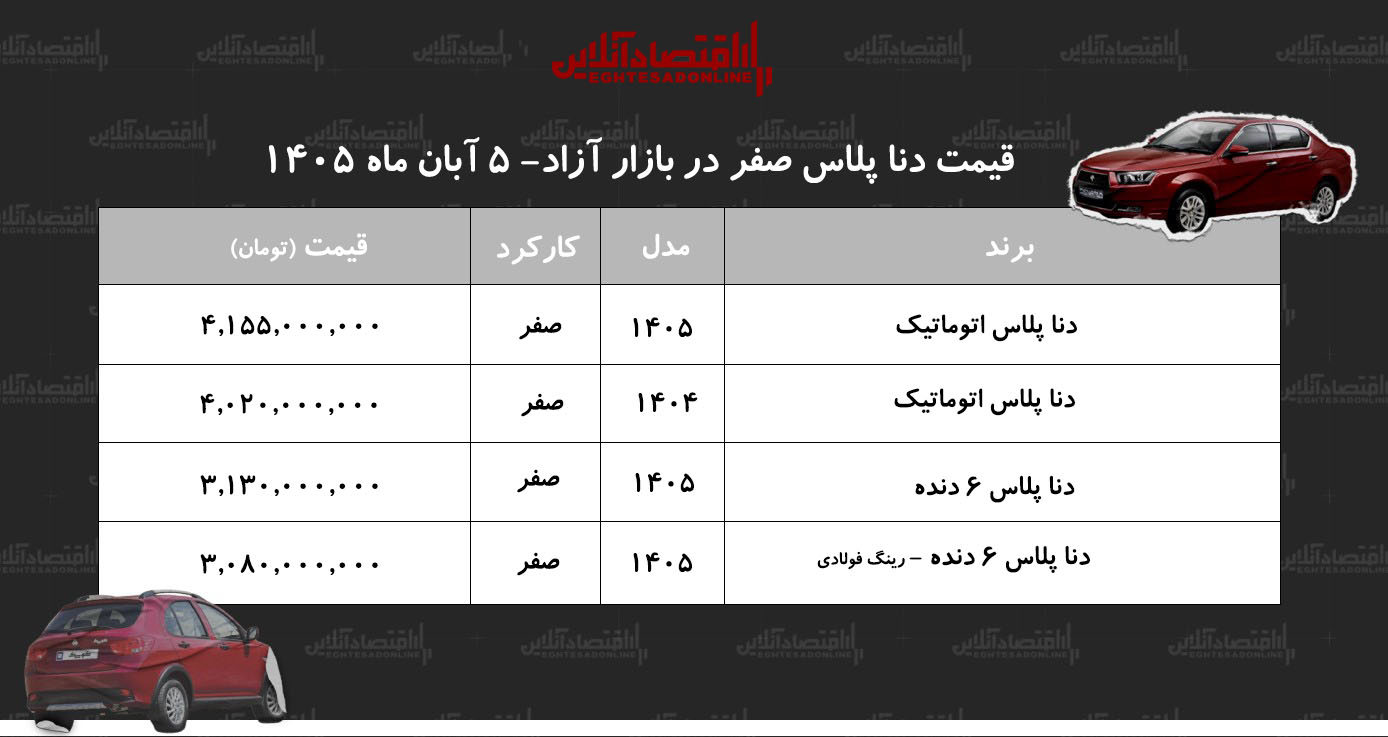 افزایش سنگین قیمت دنا در بازار آزاد/ این مدل ۸۲۵ میلیون تومان گران شد!+ جدول آبان ۱۴۰۵ افزایش سنگین قیمت دنا در بازار آزاد/ این مدل ۸۲۵ میلیون تومان گران شد!+ جدول آبان ۱۴۰۵