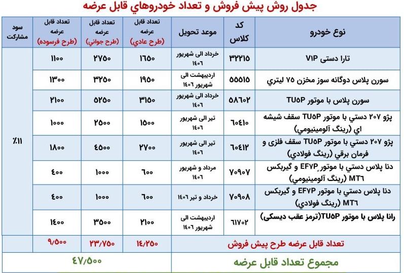 زمان قرعه کشی ایران خودرو آبان ۱۴۰۵ مشخص شد / شانس برنده شدن کدام خودروها بیشتر است؟ زمان قرعه کشی ایران خودرو آبان ۱۴۰۵ مشخص شد / شانس برنده شدن کدام خودروها بیشتر است؟