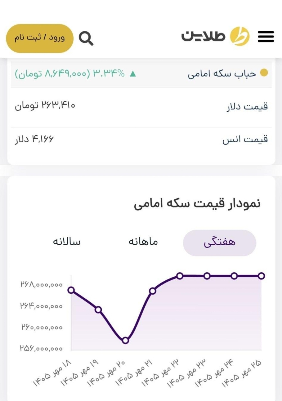 پیش بینی قیمت طلا و سکه؛ در هفته منتهی به اول آبان ۱۴۰۵/ طلا کانال قیمت از دست رفته را پس گرفت پیش بینی قیمت طلا و سکه؛ در هفته منتهی به اول آبان ۱۴۰۵/ طلا کانال قیمت از دست رفته را پس گرفت
