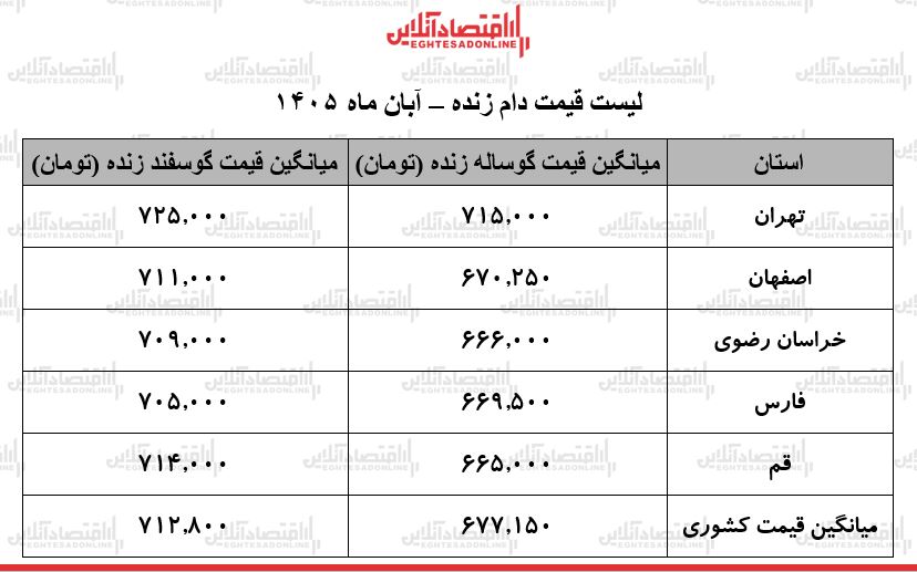 لیست قیمت دام زنده امروز جمعه ۸ آبان ۱۴۰۵ / گوساله و گوسفند زنده کیلویی چند شد؟ + جدول لیست قیمت دام زنده امروز جمعه ۸ آبان ۱۴۰۵ / گوساله و گوسفند زنده کیلویی چند شد؟ + جدول