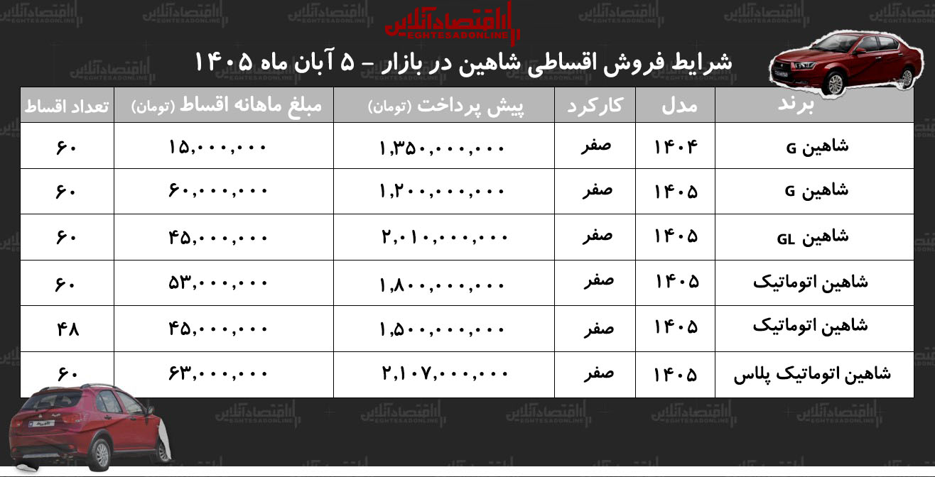 شرایط جدید فروش اقساطی شاهین/ با ماهی ۱۵ میلیون تومان شاهین صفر بخرید+ جدول آبان ۱۴۰۵ شرایط جدید فروش اقساطی شاهین/ با ماهی ۱۵ میلیون تومان شاهین صفر بخرید+ جدول آبان ۱۴۰۵