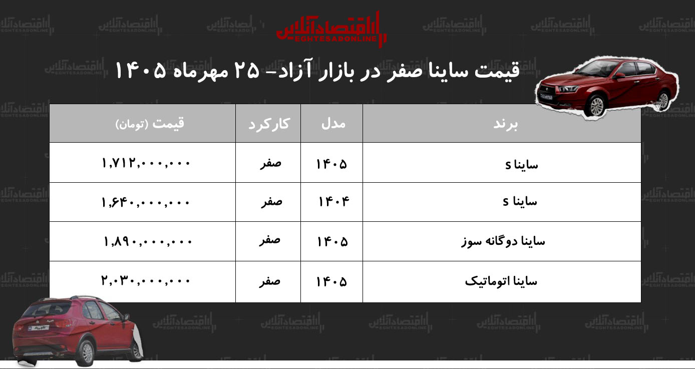 رکورد شکنی قیمت ساینا در بازار/ خریداران ساینا سود کردند!+ جدول مهر ۱۴۰۵ رکورد شکنی قیمت ساینا در بازار/ خریداران ساینا سود کردند!+ جدول مهر ۱۴۰۵