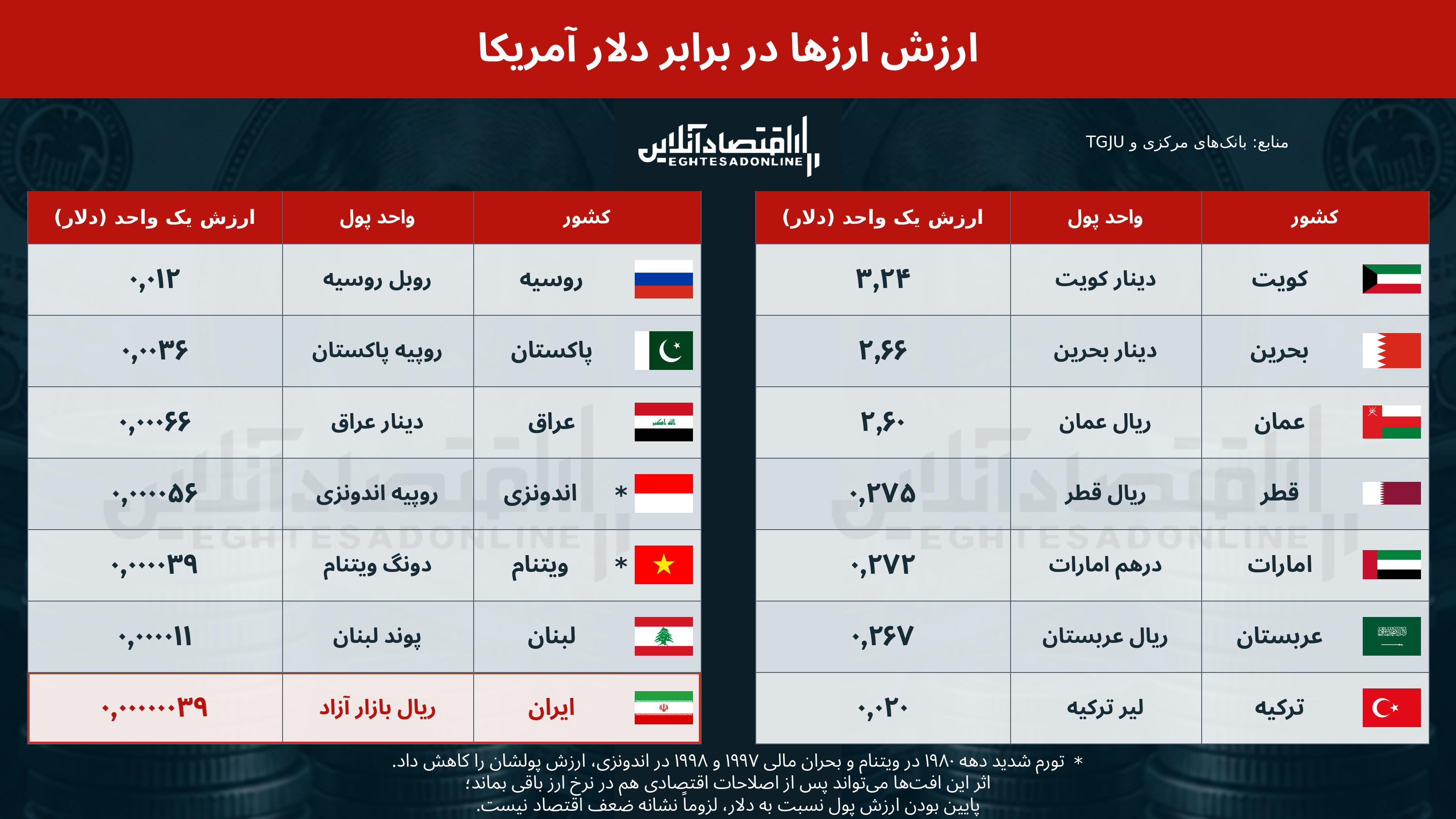 ریال، بیارزش ترین پول دنیا؟ | بازتاب سیاستهای غلط در قدرت خرید جامعه ایرانی ریال، بیارزش ترین پول دنیا؟ | بازتاب سیاستهای غلط در قدرت خرید جامعه ایرانی