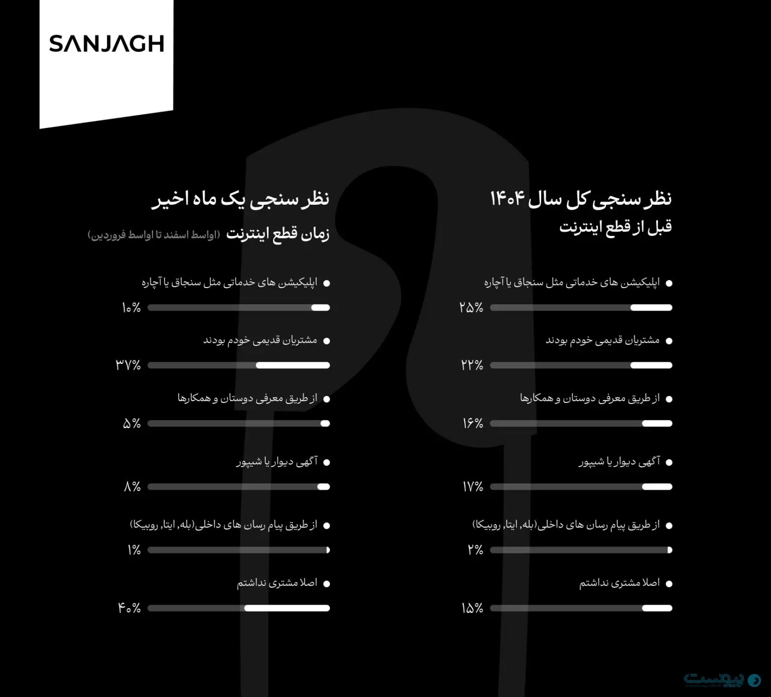 سهم ناچیز پیامرسانهای داخلی در جذب مشتری | تناقضی که بعد از ۵ ماه آشکار شد سهم ناچیز پیامرسانهای داخلی در جذب مشتری | تناقضی که بعد از ۵ ماه آشکار شد