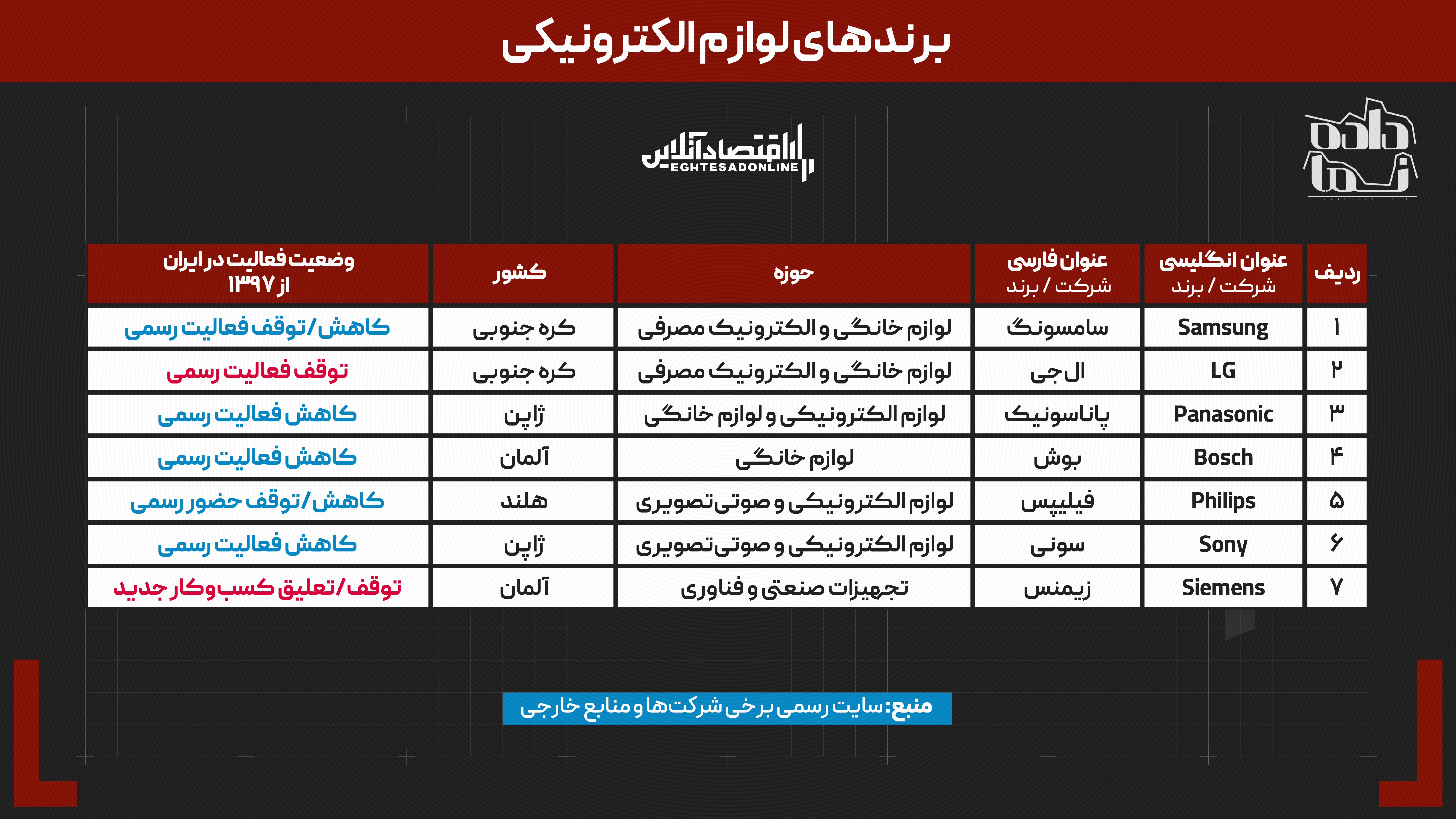 ۷ سال پس از خروج آمریکا از برجام | کدام برندهای جهانی ایران را ترک کردند؟ | چه کسانی جای آنها را گرفتند؟ ۷ سال پس از خروج آمریکا از برجام | کدام برندهای جهانی ایران را ترک کردند؟ | چه کسانی جای آنها را گرفتند؟