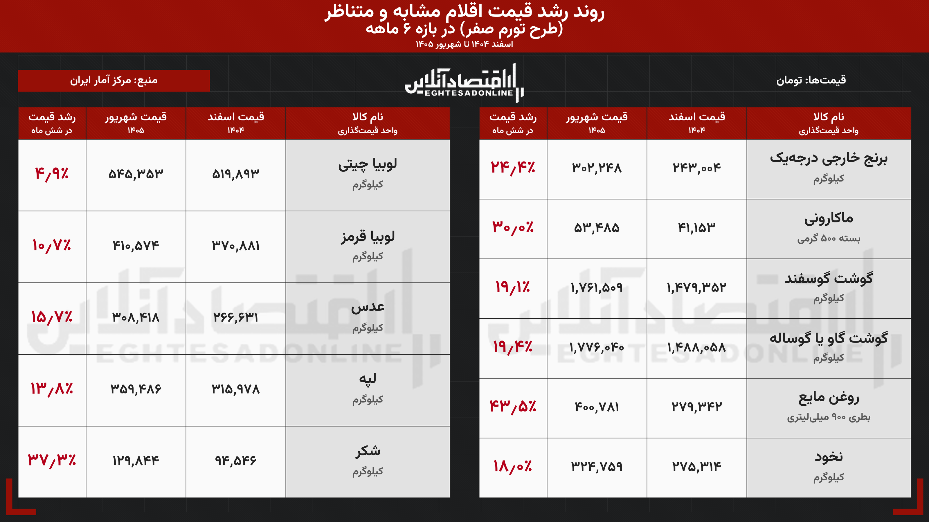 شوک دستوری به بازار کالاهای اساسی | «تورم صفر»؛ داروی موقت یا بازی با فنر تورمی؟ شوک دستوری به بازار کالاهای اساسی | «تورم صفر»؛ داروی موقت یا بازی با فنر تورمی؟