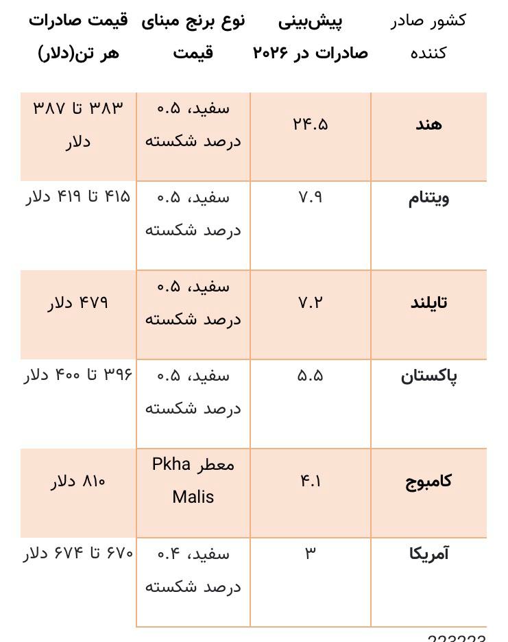 سلطان برنج جهان را بشناسید / برنج ارزان در صدر جهان سلطان برنج جهان را بشناسید / برنج ارزان در صدر جهان