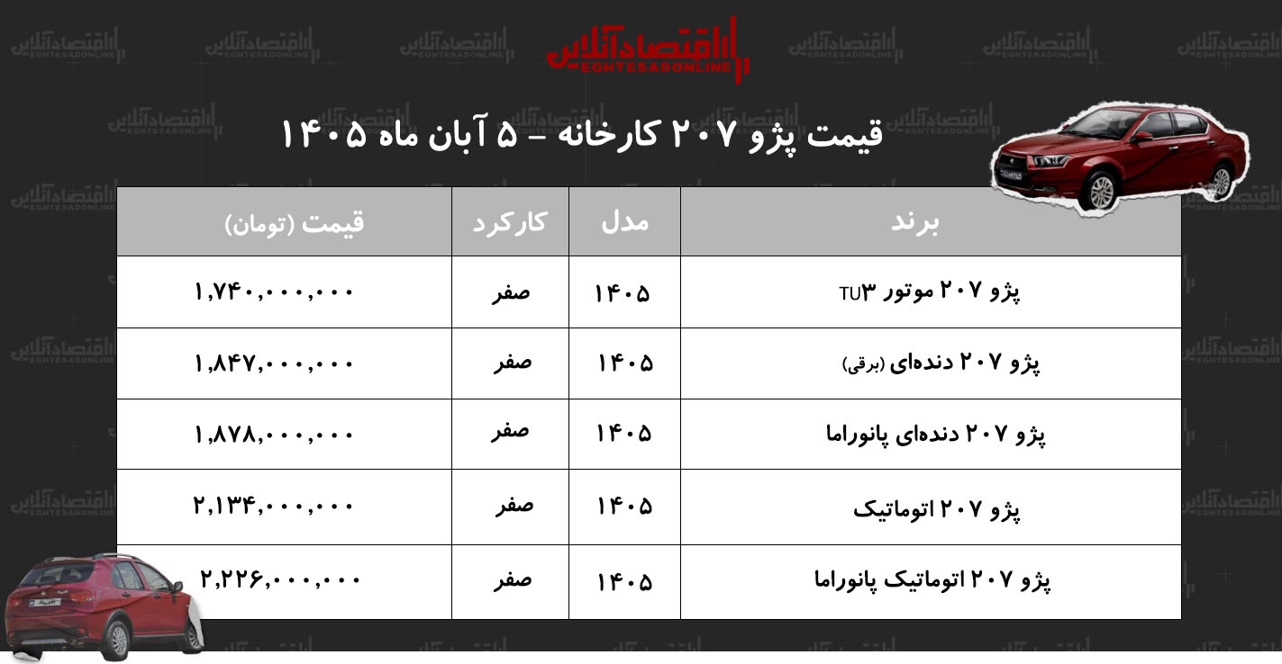 قیمت جدید کارخانه پژو ۲۰۷ اعلام شد/ افزایش نجومی قیمت پژو ۲۰۷ در کارخانه+ جدول آبان ۱۴۰۵ قیمت جدید کارخانه پژو ۲۰۷ اعلام شد/ افزایش نجومی قیمت پژو ۲۰۷ در کارخانه+ جدول آبان ۱۴۰۵