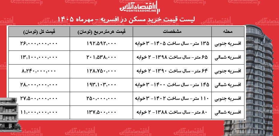 لیست قیمت خرید مسکن در افسریه / خرید آپارتمان ۸۰ متری در این منطقه چقئر بوجه نیاز دارد؟ + جدول مهر ۱۴۰۵ لیست قیمت خرید مسکن در افسریه / خرید آپارتمان ۸۰ متری در این منطقه چقئر بوجه نیاز دارد؟ + جدول مهر ۱۴۰۵