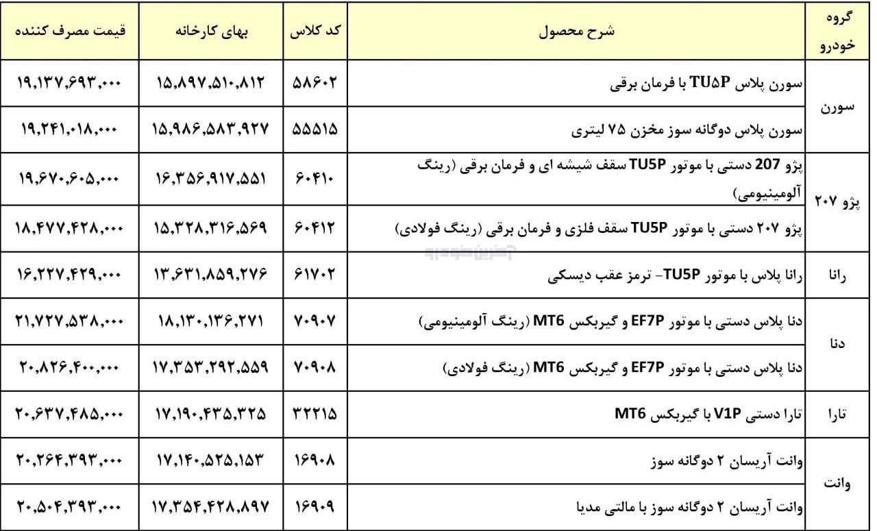 لیست قیمت کارخانه محصولات ایران خودرو آبان ۱۴۰۵ منتشر شد / قیمت جدید پژو ۲۰۷، دنا، تارا و سورن پلاس چند؟ + جدول لیست قیمت کارخانه محصولات ایران خودرو آبان ۱۴۰۵ منتشر شد / قیمت جدید پژو ۲۰۷، دنا، تارا و سورن پلاس چند؟ + جدول