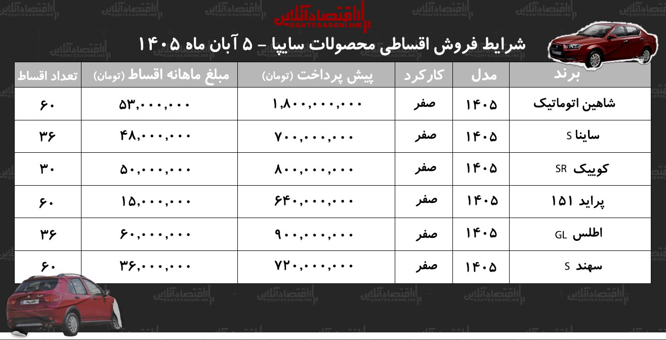 شرایط جدید فروش اقساطی محصولات سایپا/ کوییک، سهند، اطلس، پرایدوانت، ساینا و شاهین با اقساط بلندمدت+ جدول آبان ۱۴۰۵ شرایط جدید فروش اقساطی محصولات سایپا/ کوییک، سهند، اطلس، پرایدوانت، ساینا و شاهین با اقساط بلندمدت+ جدول آبان ۱۴۰۵
